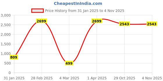 myntra.com VGHCFASHION Women Printed Woollen Pockets T-shirt vghcfashion Price History Graph from 31 Jan 2025 to 3 Nov 2025