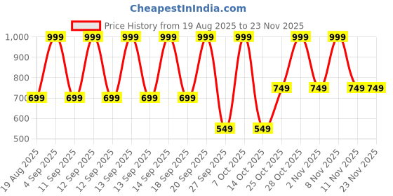 myntra.com VGR Dual Foil & Pop-Up Trimmer - VL-353 - Green vgr Price History Graph from 19 Aug 2025 to 22 Nov 2025