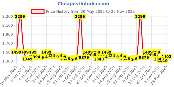 myntra.com VGR Limited Edition Hair Clipper With 6 Ultra-Sharp Blades VL-118 - Black vgr Price History Graph from 30 May 2025 to 22 Nov 2025
