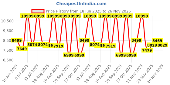 myntra.com VGR Men V-001 9000 RPM with DLC Diamond Coating Professional Salon Series Hair Clipper vgr Price History Graph from 18 Jun 2025 to 26 Nov 2025