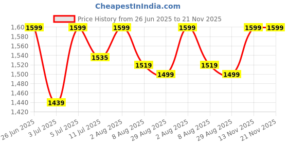 myntra.com VGR Professional 10 In 1 Grooming Kit With LED Display V-108 - Black vgr Price History Graph from 26 Jun 2025 to 21 Nov 2025