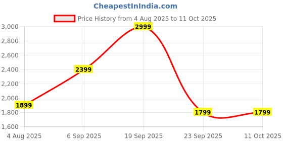myntra.com VGR Professional 200 Min Runtime Trimmer V-013 - Blue vgr Price History Graph from 4 Aug 2025 to 10 Oct 2025