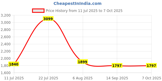 myntra.com VGR Professional 6-In-1 Mens Grooming Kit With 180-Min Runtime V-106 - Gold vgr Price History Graph from 11 Jul 2025 to 6 Oct 2025
