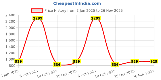 myntra.com VGR Professional Hair Trimmer With 120 Min Runtime V-183 - Blue vgr Price History Graph from 3 Jun 2025 to 25 Nov 2025