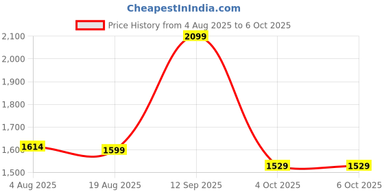 myntra.com VGR Professional Trimmer 360 Min Runtime V-930 - Red vgr Price History Graph from 4 Aug 2025 to 5 Oct 2025