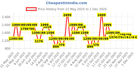 myntra.com VGR Rosso Professional Men's Beard & Moustache Hair Trimmer vgr Price History Graph from 21 May 2025 to 30 Nov 2025