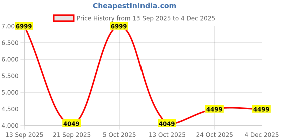 myntra.com VGR V-003 Professional Salon Series Hair Clipper- Gold vgr Price History Graph from 13 Sep 2025 to 4 Dec 2025