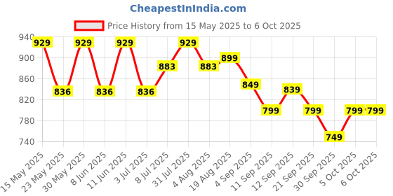 myntra.com VGR V-071 Professional Hair Clipper With 3 Guide Combs & 120 min Runtime - Silver vgr Price History Graph from 15 May 2025 to 6 Oct 2025