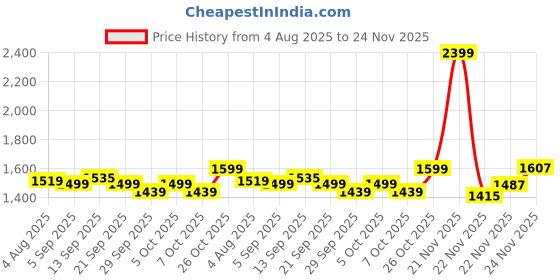 myntra.com VGR V-096 Professional Hair Trimmer with Turbo Function - Golden vgr Price History Graph from 4 Aug 2025 to 24 Nov 2025