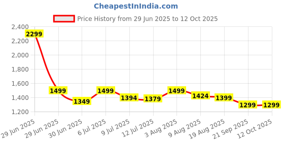 myntra.com VGR V-228 Professional Hair Clipper With 180 min Runtime - Gold vgr Price History Graph from 29 Jun 2025 to 12 Oct 2025