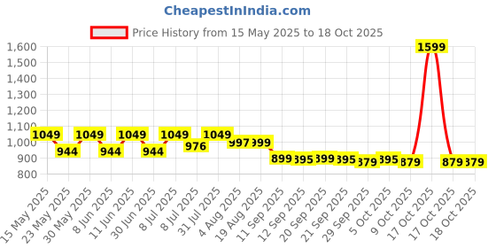 myntra.com VGR V-290 Professional Cordless Rechargeable Hair Clipper With 120 min Runtime - Gold vgr Price History Graph from 15 May 2025 to 18 Oct 2025