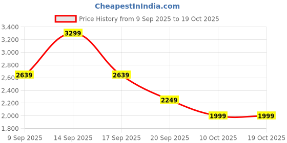 myntra.com VGR V-362 Super Trim Foil Shaver- Blue vgr Price History Graph from 9 Sep 2025 to 17 Oct 2025