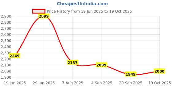 myntra.com VGR V-455 Professional Hair Dryer -Red vgr Price History Graph from 19 Jun 2025 to 19 Oct 2025