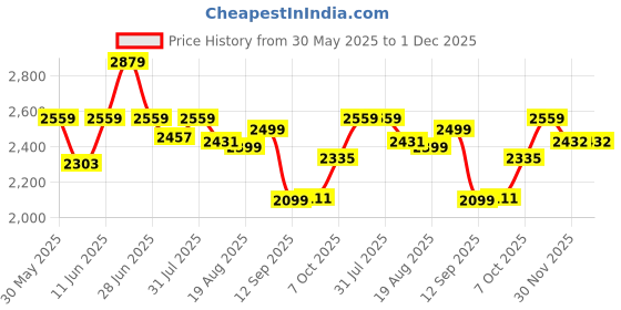 myntra.com VGR V-558 Professional 2-IN-1 Hair Straightener & Curler - White vgr Price History Graph from 30 May 2025 to 30 Nov 2025