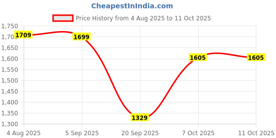 myntra.com VGR V-601 Professional 2-In-1 Trimmer- Black vgr Price History Graph from 4 Aug 2025 to 10 Oct 2025
