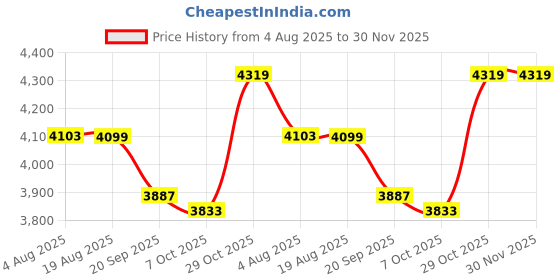 myntra.com VGR V-677 Professional Hair Clipper & Trimmer vgr Price History Graph from 4 Aug 2025 to 29 Nov 2025