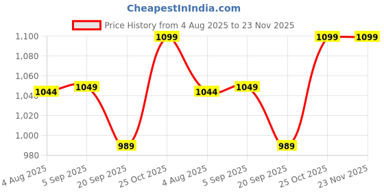 myntra.com VGR V-926 Professional Hair Trimmer - Silver vgr Price History Graph from 4 Aug 2025 to 23 Nov 2025