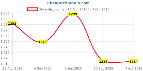 myntra.com VGR V-947 Professional Hair Trimmer With 500 min Runtime & LED Display - Gold vgr Price History Graph from 16 Aug 2025 to 7 Oct 2025