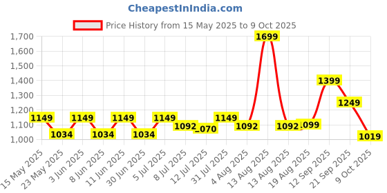 myntra.com VGR V-981 Professional Hair Trimmer With 150 min Runtime & LED Display - Gold vgr Price History Graph from 15 May 2025 to 9 Oct 2025