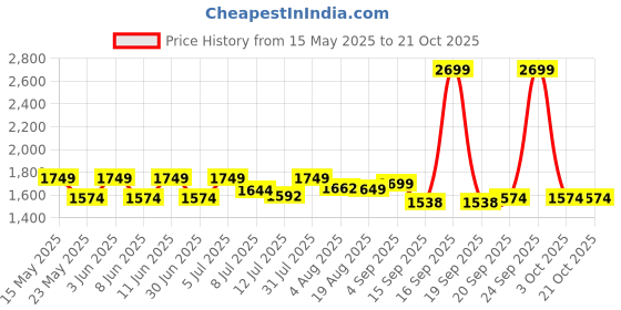 myntra.com VGR V-989 Professional Hair Clipper With 180 min Runtime - Black & Gold vgr Price History Graph from 15 May 2025 to 19 Oct 2025