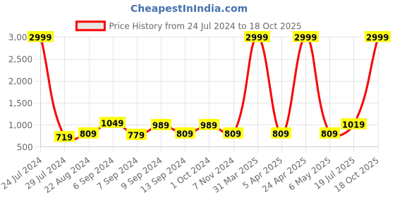 myntra.com Vgyaan Men Original Formal Trousers vgyaan Price History Graph from 24 Jul 2024 to 18 Oct 2025