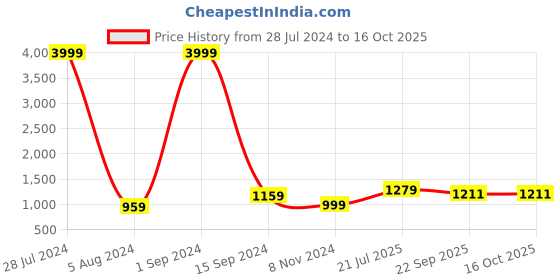 myntra.com Vgyaan Pathani Kurta with Pyjamas vgyaan Price History Graph from 28 Jul 2024 to 15 Oct 2025