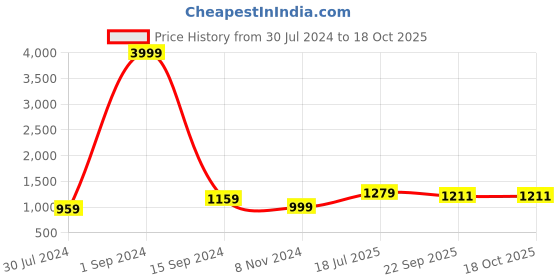 myntra.com Vgyaan Pathani Kurta with Pyjamas vgyaan Price History Graph from 30 Jul 2024 to 18 Oct 2025