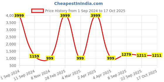 myntra.com Vgyaan Regular Kurta With Patiala vgyaan Price History Graph from 1 Sep 2024 to 15 Oct 2025