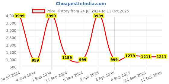 myntra.com Vgyaan Shirt Collar Roll-Up Sleeves Shoulder Tabs Pathani Kurta with Trouser vgyaan Price History Graph from 24 Jul 2024 to 10 Oct 2025