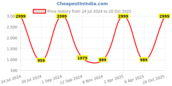 myntra.com Vgyaan Shirt Collar Straight Kurta with Pyjamas vgyaan Price History Graph from 24 Jul 2024 to 20 Oct 2025