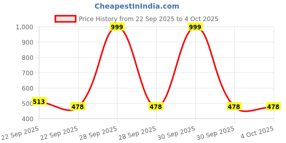 myntra.com VHE VERA CREATION Cute Plush Cat Non-Allergic Soft Toys and Dolls vhe vera creation Price History Graph from 22 Sep 2025 to 4 Oct 2025