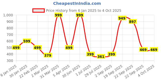 myntra.com VHE VERA CREATION Kids Filled Non-Allergic Soft Toys and Dolls vhe vera creation Price History Graph from 6 Jan 2025 to 4 Oct 2025
