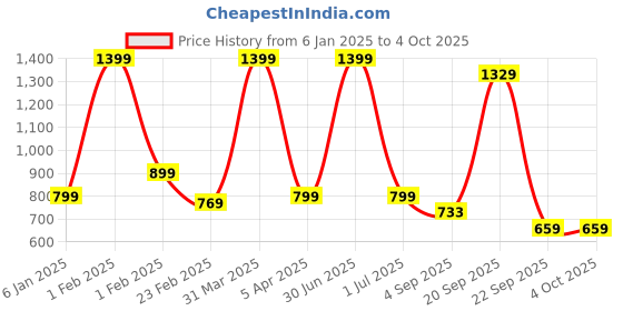 myntra.com VHE VERA CREATION Kids Filled Non-Allergic Soft Toys and Dolls vhe vera creation Price History Graph from 6 Jan 2025 to 4 Oct 2025