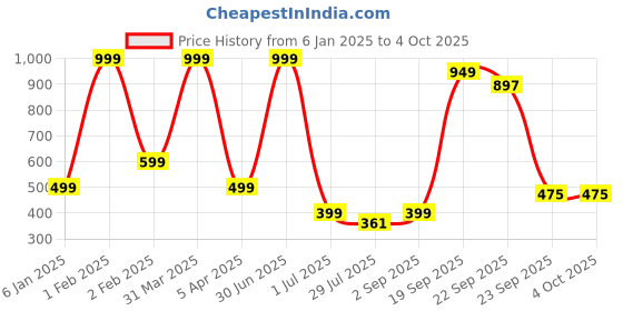 myntra.com VHE VERA CREATION Kids Filled Non-Allergic Soft Toys and Dolls vhe vera creation Price History Graph from 6 Jan 2025 to 4 Oct 2025