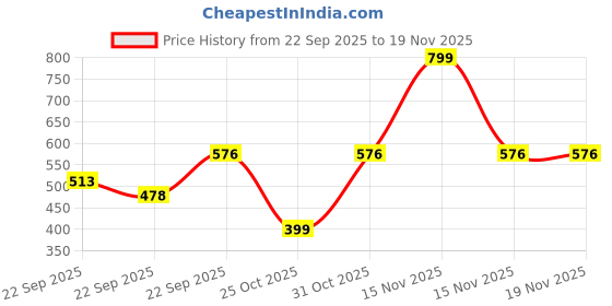 myntra.com VHE VERA CREATION Kids Microfibre Filled Non-Allergic Doll Soft Toys and Dolls vhe vera creation Price History Graph from 22 Sep 2025 to 19 Nov 2025