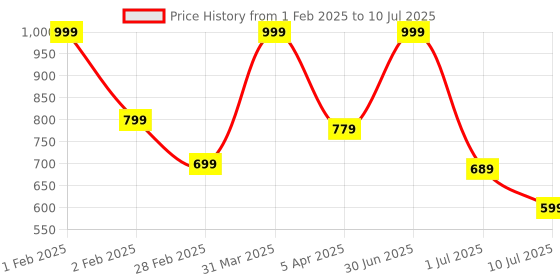 myntra.com VHE VERA CREATION Microfibre Filled Non-Allergic Soft Toy Soft Toys and Dolls vhe vera creation Price History Graph from 1 Feb 2025 to 10 Jul 2025