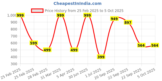 myntra.com VHE VERA CREATION Microfibre Filled Non-Allergic Soft Toy Soft Toys and Dolls vhe vera creation Price History Graph from 25 Feb 2025 to 4 Oct 2025