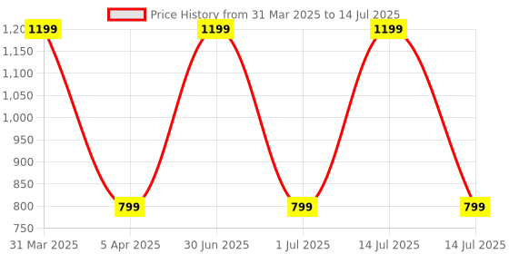 myntra.com VHE VERA CREATION Microfibre Filled Non-Allergic Soft Toy Soft Toys and Dolls vhe vera creation Price History Graph from 31 Mar 2025 to 14 Jul 2025