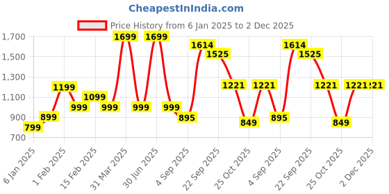 myntra.com VHE VERA CREATION Polyester Filled Non-Allergic Cute Sunflower Lion Soft Toys and Dolls vhe vera creation Price History Graph from 6 Jan 2025 to 2 Dec 2025