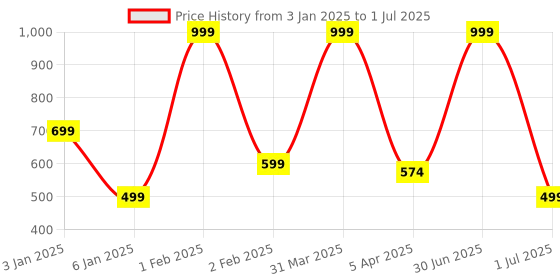 myntra.com VHE VERA CREATION Polyester Filled Non-Allergic Doll Soft Toys and Dolls vhe vera creation Price History Graph from 3 Jan 2025 to 1 Jul 2025