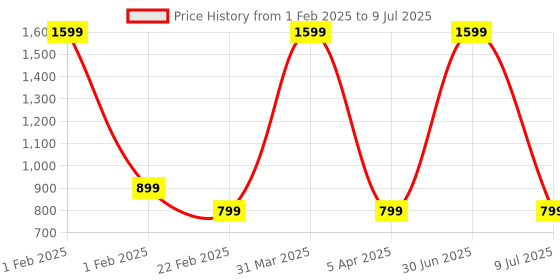 myntra.com VHE VERA CREATION Polyester Filled Non-Allergic Soft Toy Soft Toys and Dolls vhe vera creation Price History Graph from 1 Feb 2025 to 9 Jul 2025