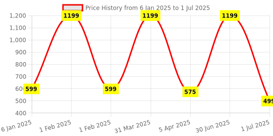 myntra.com VHE VERA CREATION Polyester Filled Non-Allergic Soft Toy Soft Toys and Dolls vhe vera creation Price History Graph from 6 Jan 2025 to 1 Jul 2025