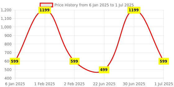myntra.com VHE VERA CREATION Polyester Filled Non-Allergic Soft Toy Soft Toys and Dolls vhe vera creation Price History Graph from 6 Jan 2025 to 1 Jul 2025