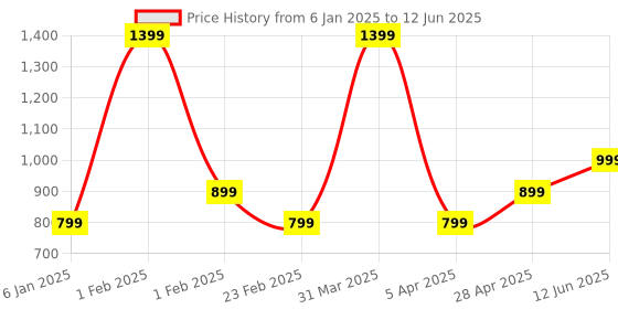 myntra.com VHE VERA CREATION Polyester Filled Non-Allergic Soft Toy Soft Toys and Dolls vhe vera creation Price History Graph from 6 Jan 2025 to 12 Jun 2025