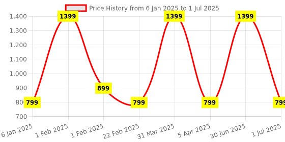myntra.com VHE VERA CREATION Polyester Filled Non-Allergic Soft Toy Soft Toys and Dolls vhe vera creation Price History Graph from 6 Jan 2025 to 1 Jul 2025