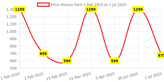 myntra.com VHE VERA CREATION Polyester Filled Non-Allergic Soft Toy Soft Toys and Dolls vhe vera creation Price History Graph from 1 Feb 2025 to 1 Jul 2025