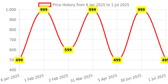 myntra.com VHE VERA CREATION Polyester Filled Non-Allergic Soft Toy Soft Toys and Dolls vhe vera creation Price History Graph from 6 Jan 2025 to 1 Jul 2025