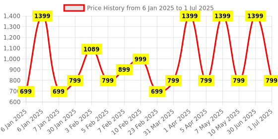 myntra.com VHE VERA CREATION Polyester Filled Non-Allergic Soft Toy Soft Toys and Dolls vhe vera creation Price History Graph from 6 Jan 2025 to 1 Jul 2025