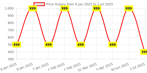 myntra.com VHE VERA CREATION Polyester Filled Non-Allergic Soft Toy Soft Toys and Dolls vhe vera creation Price History Graph from 6 Jan 2025 to 1 Jul 2025