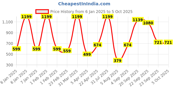 myntra.com VHE VERA CREATION Polyester Filled Non-Allergic Soft Toy Soft Toys and Dolls vhe vera creation Price History Graph from 6 Jan 2025 to 4 Oct 2025
